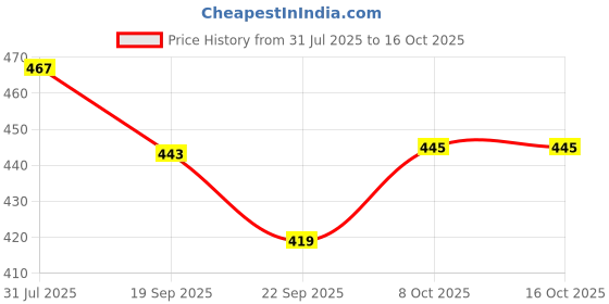 flipkart.com dev handicraft Women Multicolor Potli dev handicraft Price History Graph from 31 Jul 2025 to 16 Oct 2025