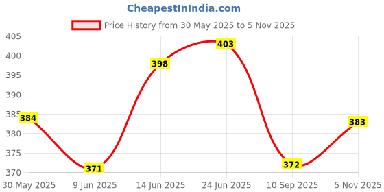 flipkart.com dev herbals 54 Pcs Wood Tumbling Block Stacking Game Dread Table Games Classic Truth & Dare dev herbals Price History Graph from 30 May 2025 to 5 Nov 2025