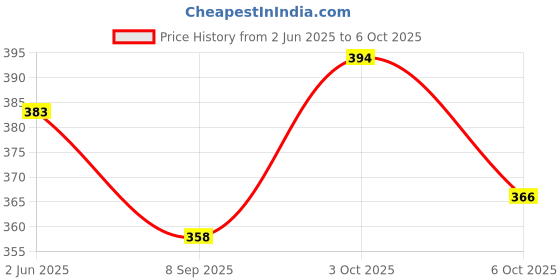 flipkart.com dev herbals Blocks for Kids with Wooden Dice dev herbals Price History Graph from 2 Jun 2025 to 6 Oct 2025