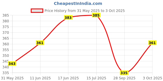 flipkart.com dev herbals Creation Wooden Wiss Toy Blocks for Kids with Wooden Dice Toy dev herbals Price History Graph from 31 May 2025 to 3 Oct 2025