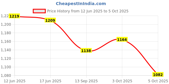 flipkart.com dev Hight Quality Size Adjustable Aluminum-Alloy In-line Skates - Size 7-10 UK dev Price History Graph from 12 Jun 2025 to 5 Oct 2025