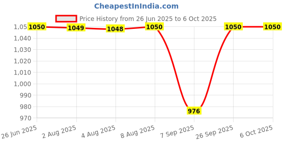 flipkart.com dev Hot Air Popcorn Machine Popcorn Machine 60 g Popcorn Maker dev Price History Graph from 26 Jun 2025 to 6 Oct 2025