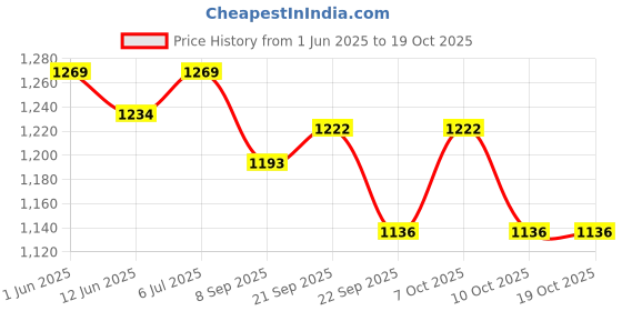 flipkart.com dev industries Drinkwareset_ Jug Glass Tray Set dev industries Price History Graph from 1 Jun 2025 to 18 Oct 2025