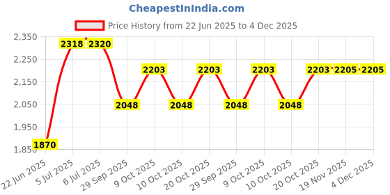 flipkart.com dev industries Handmade 1.5 Ltr Pure Copper Steel JUG with 6 Copper Steel Glasses (200ML Each) Jug Glass Set dev industries Price History Graph from 22 Jun 2025 to 4 Dec 2025