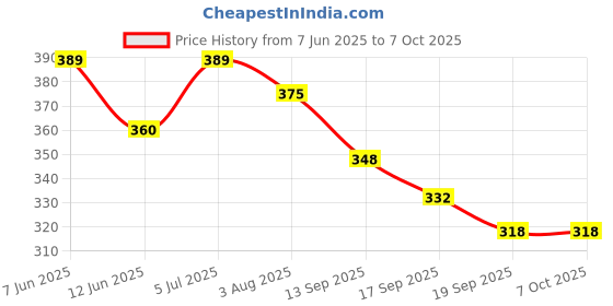 flipkart.com DEV INDUSTRIES Stainless Steel Baby Fork, Dessert Fork, Dinner Fork, Fruit Fork, Salad Fork Set dev industries Price History Graph from 7 Jun 2025 to 7 Oct 2025