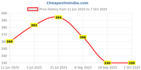 flipkart.com DEV INDUSTRIES Stainless Steel Baby Fork, Dessert Fork, Dinner Fork, Fruit Fork, Salad Fork Set dev industries Price History Graph from 11 Jun 2025 to 7 Oct 2025