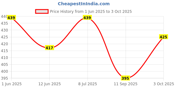 flipkart.com dev industries Stainless Steel Baby Fork, Dessert Fork, Dinner Fork, Fruit Fork Set dev industries Price History Graph from 1 Jun 2025 to 3 Oct 2025