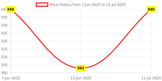 flipkart.com DEV INDUSTRIES Stainless Steel Baby Fork, Dinner Fork, Fruit Fork, Salad Fork, Serving Fork Set dev industries Price History Graph from 7 Jun 2025 to 11 Jul 2025