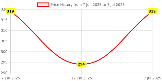 flipkart.com DEV INDUSTRIES Stainless Steel Baby Fork, Dinner Fork, Salad Fork Set dev industries Price History Graph from 7 Jun 2025 to 7 Jul 2025