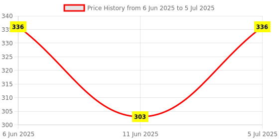 flipkart.com DEV INDUSTRIES Stainless Steel Baby Fork, Dinner Fork, Serving Fork, Fruit Fork, Salad Fork Set dev industries Price History Graph from 6 Jun 2025 to 5 Jul 2025