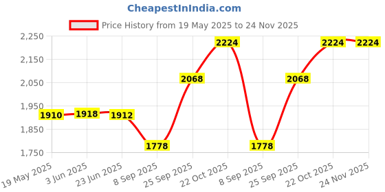 flipkart.com Dev Lite Premium 133 Inch Projector Screen,4K HD 16:9 Portable Video Projector Screen Foldable Anti-Crease Indoor Outdoor Projection Screen for Home, Office, Classroom (116" Inch (W) x 65" Inch (H)) Projector Screen (Width 305 cm x 183 cm Height) Projector Screen (Width 305 cm x 183 cm Height) Price History Graph from 19 May 2025 to 24 Nov 2025