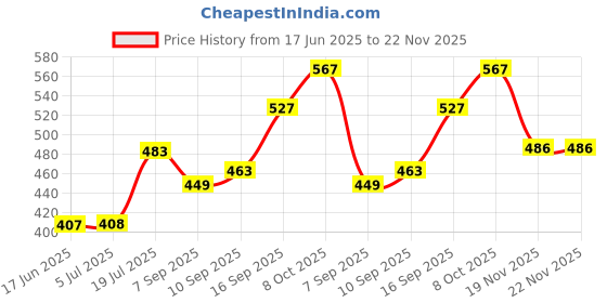 flipkart.com Dev Lite Premium 73 Inch- 5.4Ft x 3Ft (Anti-Creased) (Foldable) (Anti-Light) 16:9 4K Eyelet HG Projector Screen (Width 162.5 cm x 92 cm Height) Price History Graph from 17 Jun 2025 to 22 Nov 2025