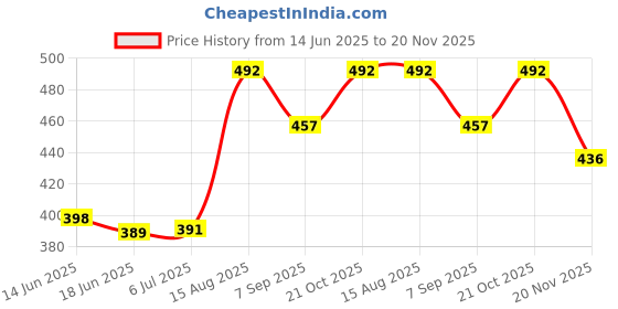 flipkart.com Dev Lite Premium 77 Inch Projector Screen,4K HD 16:9 Portable Video Screen Foldable Anti-Crease Indoor Outdoor Screen for Home, Office, Classroom Screen (5.5FTX3.5FT) Projector Screen (Width 170 cm x 106 cm Height) Projector Screen (Width 170 cm x 106 cm Height) Price History Graph from 14 Jun 2025 to 20 Nov 2025