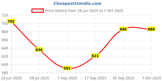 flipkart.com dev lite screens 100 INCH D Projector Screen (W) 213 x 153 Inch (H) 7.25FTX 5FT Projector Screen Projector Screen (Width 213 cm x 153 cm Height) Price History Graph from 19 Jun 2025 to 6 Oct 2025
