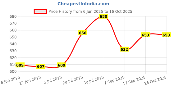 flipkart.com dev lite screens 110 inch Projector Screen,4K HD 16:9 Projector Screen (W) 96 x 54 Inch (H) Projector Screen (Width 243 cm x 137 cm Height) Price History Graph from 6 Jun 2025 to 15 Oct 2025