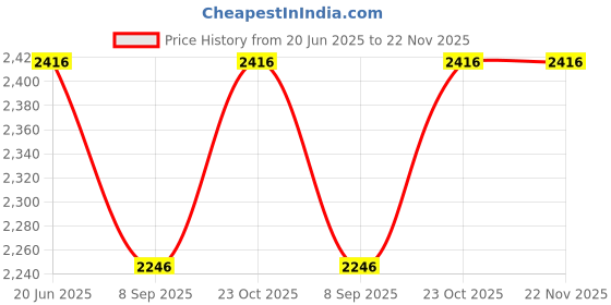 flipkart.com dev lite screens 150 inch Projector Screen,4K HD 16:9 Portable (131" Inch (W) x 74" Inch (H) Projector Screen (Width 332 cm x 187 cm Height) Price History Graph from 20 Jun 2025 to 21 Nov 2025