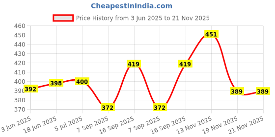 flipkart.com dev lite screens 70 Inch Diagonal Foldable 16:9 4K Eyelet Projector Screen (W) 61x34 Inch (H)) Projector Screen (Width 155 cm x 86.36 cm Height) Price History Graph from 3 Jun 2025 to 21 Nov 2025