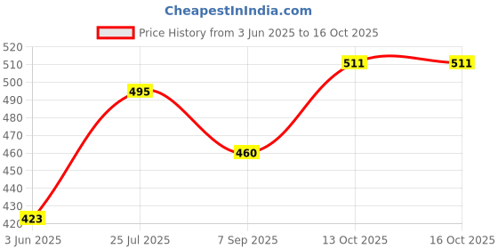 flipkart.com dev lite screens 79 Inch Projector Screen,4K HD 16:9 Foldable Anti-Crease (W) 78x42 In (H) Projector Screen (Width 200 cm x 106 cm Height) Price History Graph from 3 Jun 2025 to 13 Oct 2025