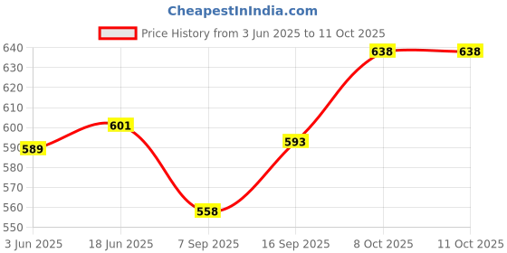 flipkart.com dev lite screens 84" Inch Projector Screen (Foldable) 6 x 4 Feet 4:3 UHD - 4K (W) 72x48 Inch (H) Projector Screen (Width 184 cm x 124 cm Height) Price History Graph from 3 Jun 2025 to 11 Oct 2025