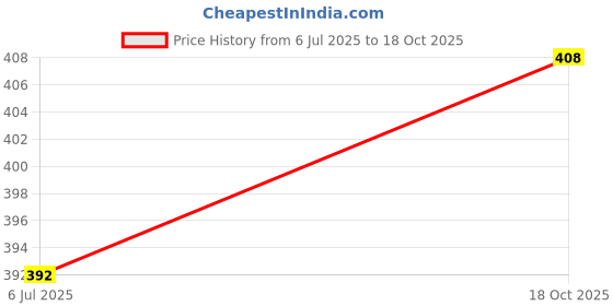 flipkart.com dev lite screens LAN Cable 20 m (Compatible with Computer, Laptop, Servers, Gaming Consoles, White, One Cable) Price History Graph from 6 Jul 2025 to 18 Oct 2025