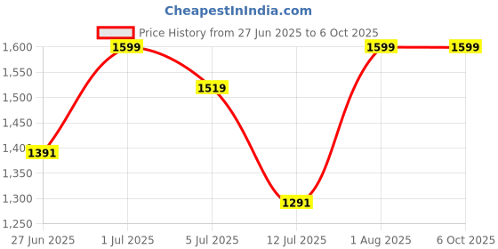 flipkart.com dev magenta Side Handle Flush Tank Single Flush Tank dev Price History Graph from 27 Jun 2025 to 6 Oct 2025