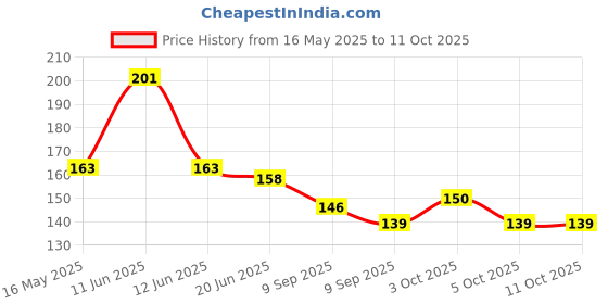 flipkart.com dev narayan marketing Straight Drinking Straw dev narayan marketing Price History Graph from 16 May 2025 to 11 Oct 2025