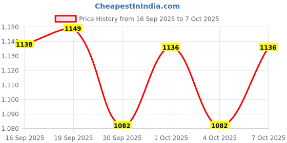 flipkart.com dev Running Shoes For kids Skatings In-line Skates - Size Adjustable All Pure PU Wheels It Has Aluminum-Alloy Which is Strong Wheels UK dev Price History Graph from 16 Sep 2025 to 7 Oct 2025