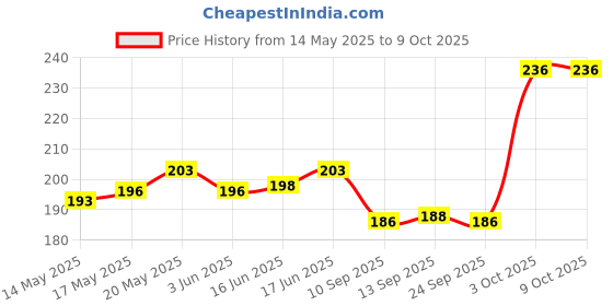 flipkart.com dev samagri Natural Liquid Kesar Chandan Tilak/Pure Kesar Asthagandh Chandan Tilak (100g) dev samagri Price History Graph from 14 May 2025 to 9 Oct 2025