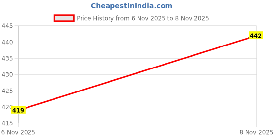 flipkart.com dev samagri Original Tulsi Jaap Mala 108 Beads|Jaap mala|Tulsi mala for mantra jaap Wood Chain dev samagri Price History Graph from 6 Nov 2025 to 8 Nov 2025