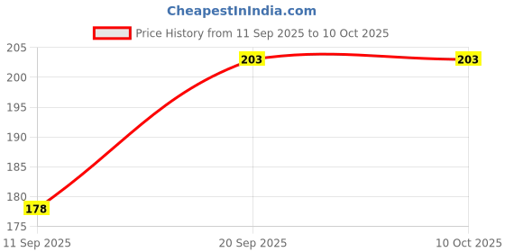 flipkart.com dev samagri Shri Radha Krishna Jugal jodi with Name Tulsi kanthi mala Wood Chain dev samagri Price History Graph from 11 Sep 2025 to 9 Oct 2025