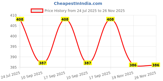 flipkart.com dev samagri Women Multicolor Potli dev samagri Price History Graph from 24 Jul 2025 to 26 Nov 2025