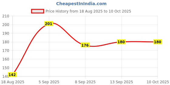 flipkart.com dev varnika Manual Gujiya Maker for Namkeen & Sweets – ABS Plastic – Blue Plastic Cake Server dev varnika Price History Graph from 18 Aug 2025 to 9 Oct 2025