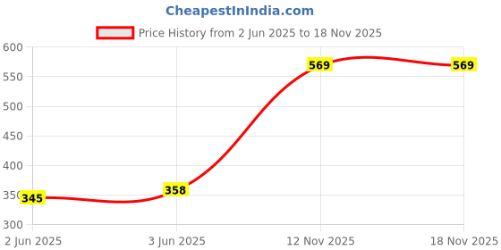 flipkart.com clairbell DEV43_BA101-Mini Garlic Chopper | Portable Mini Food Chopper Electric Vegetable & Fruit Chopper clairbell Price History Graph from 2 Jun 2025 to 17 Nov 2025