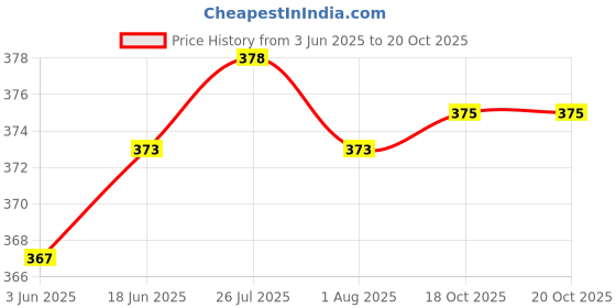 flipkart.com sacro DEV43_BA101-Mini Garlic Chopper | Portable Mini Food Chopper Electric Vegetable & Fruit Chopper sacro Price History Graph from 3 Jun 2025 to 20 Oct 2025