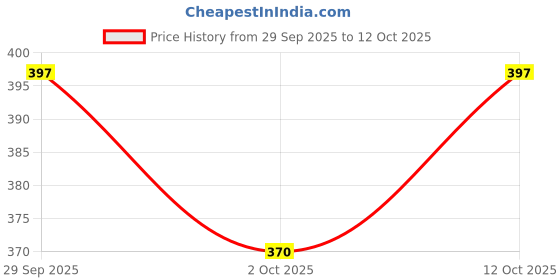 flipkart.com sacro DEV63_BA121-Electric Wireless Garlic Chopper For Vegetable and Fruits Electric Vegetable & Fruit Chopper sacro Price History Graph from 29 Sep 2025 to 12 Oct 2025