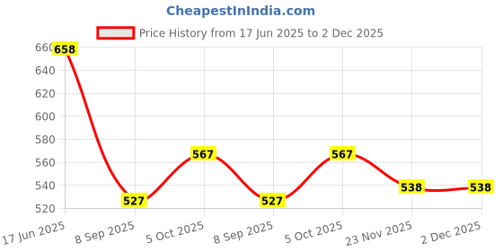 flipkart.com DEVA ELECTRONIC NP-BK1 Battery Charger Cyber-Shot DSC-S750, DSC-S780, DSC-S950, DSC-W180Camera Battery Charger Price History Graph from 17 Jun 2025 to 2 Dec 2025