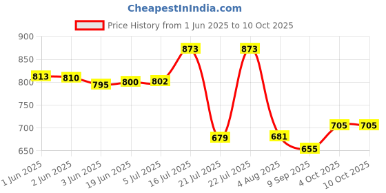 flipkart.com Deva LPE-10 Camera Charger with Power Cable for LPE-10 Battery Compatible with CanonCamera Battery Charger Price History Graph from 1 Jun 2025 to 9 Oct 2025
