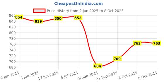 flipkart.com Deva MH-24 Charger D5200,D5300,D3100,D3200,D3300 CameraCamera Battery Charger Price History Graph from 2 Jun 2025 to 4 Oct 2025