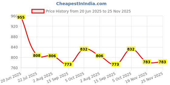 flipkart.com Deva Sony BX-1 Rechargeable camera battery for sony Camera Battery Charger Price History Graph from 20 Jun 2025 to 24 Nov 2025
