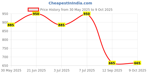 flipkart.com devaansh trading Arc Floor Lamp devaansh trading Price History Graph from 30 May 2025 to 8 Oct 2025