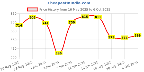 flipkart.com deval enterprise Multi-Purpose Laptop Desk for Study and Reading with Foldable Non-Slip Legs Solid Wood Study Table deval enterprise Price History Graph from 16 May 2025 to 6 Oct 2025