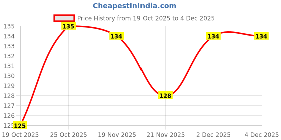 flipkart.com devam 2 Plastic Wall Shelf + 2 Soap Stand For Home Kitchen And Bathroom Accessories Plastic Wall Shelf devam Price History Graph from 19 Oct 2025 to 2 Dec 2025