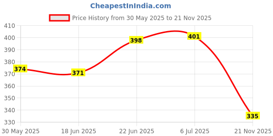 flipkart.com devam collection 12609 Medicine Dispenser devam collection Price History Graph from 30 May 2025 to 21 Nov 2025