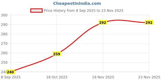 flipkart.com devam hub Stainless Steel Medu Vada Maker Manual Batter Dispenser South Indian Vada Donuts Vada Maker devam hub Price History Graph from 8 Sep 2025 to 23 Nov 2025