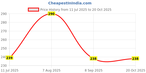 flipkart.com devam solutions Automatic Glass Cup Rinser Kitchen Sink Baby Bottle Washer devam solutions Price History Graph from 11 Jul 2025 to 20 Oct 2025