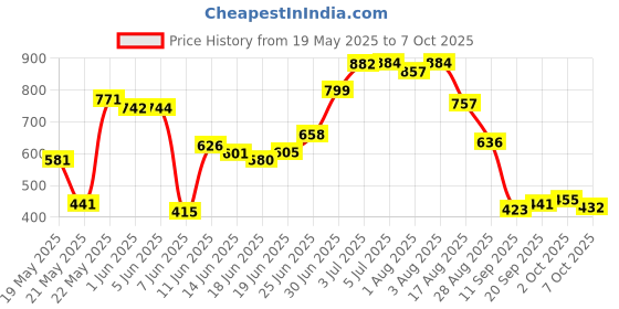 flipkart.com devam solutions Polyester Baby Play Mat devam solutions Price History Graph from 19 May 2025 to 7 Oct 2025