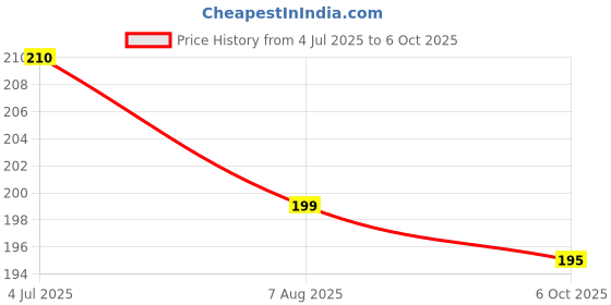 flipkart.com devama the divine green Thread devama the divine Price History Graph from 4 Jul 2025 to 6 Oct 2025