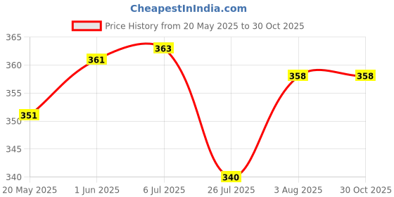flipkart.com devama the divine Solid Silver Naag Nagin Joda Decorative Showpiece Decorative Showpiece-4 cm devama the divine Price History Graph from 20 May 2025 to 30 Oct 2025
