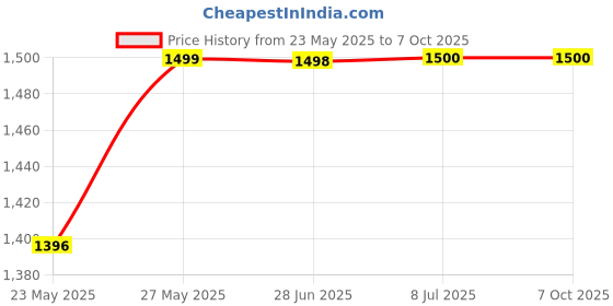flipkart.com Devamcam GoPro Action camera GoPro Action Camera 2k12MP Wifi 30M Waterproof Action Camera Sports DV Camcorder Sports and Action Camera Price History Graph from 23 May 2025 to 7 Oct 2025
