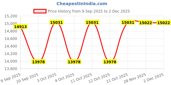 flipkart.com devanix Decorative Lord Shiva Sitting on Cow Showpiece Silver Plated for Home Décor Decorative Showpiece-22.8 cm devanix Price History Graph from 9 Sep 2025 to 2 Dec 2025